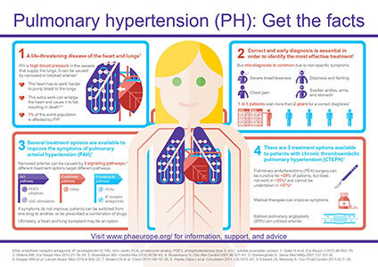 Pulmonary hypertension (PH): Get the facts