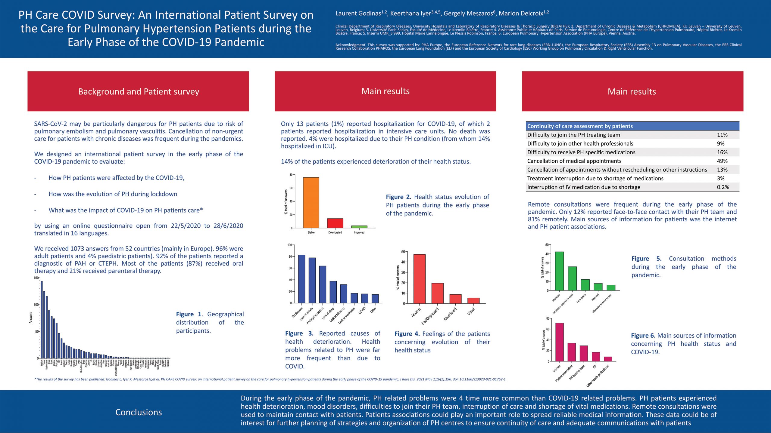 PH Care COVID Survey: An International Patient Survey on the Care for Pulmonary Hypertension Patients during the Early Phase of the COVID-19 Pandemic