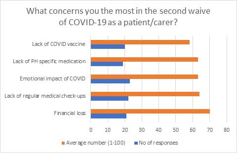 What concerns you the most in the second waive of COVID-19 as a patient/carer?