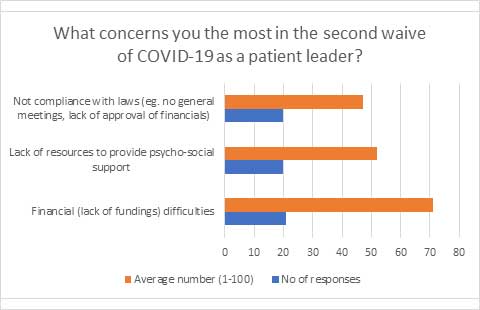 What concerns you the most in the second waive of COVID-19 as a patient leader?